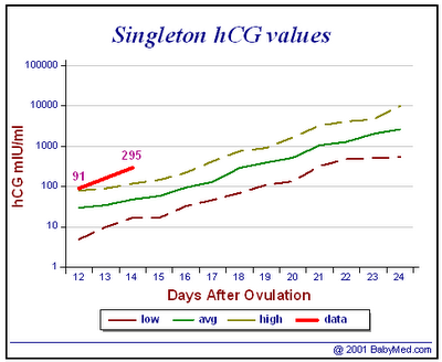 Hcg Quantitative Chart